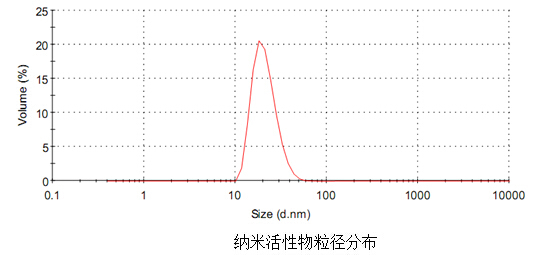 纳米递送平台